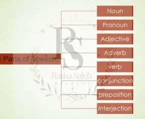 Parts of speech in English language.إتقان أجزاء الكلام الثمانية في اللغة الإنجليزية من الصفر إلى الاحتراف Parts of speech in English language.إتقان أجزاء الكلام الثمانية في اللغة الإنجليزية من الصفر إلى الاحتراف
